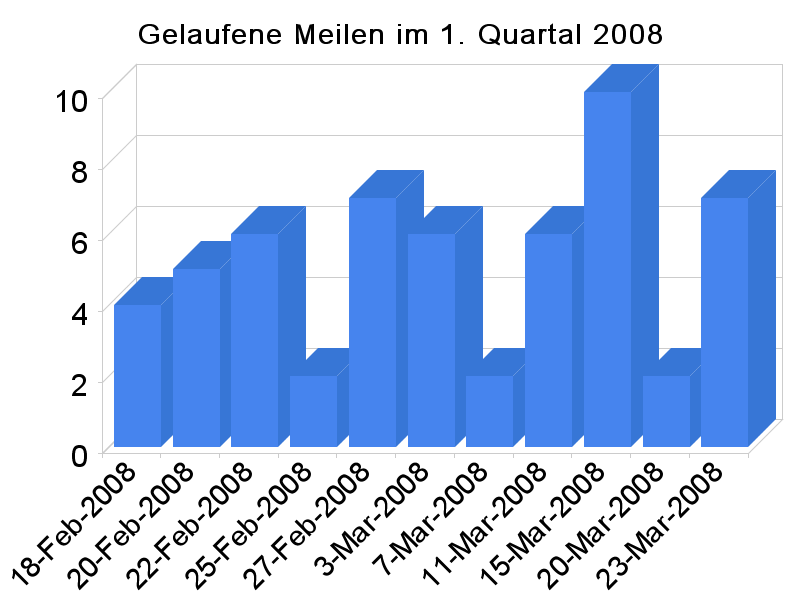 Gelaufene Meilen Quartal 1 2008