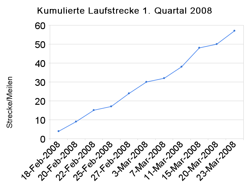 Kumulierte Laufstrecke 1. Quartal 2008